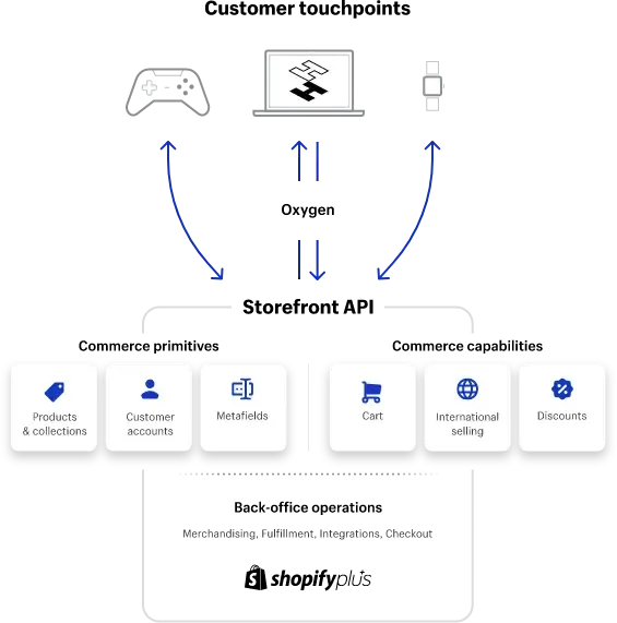 Shopify Plus headless diagram linking customer touchpoints through Oxygen to the Storefront API and back office
