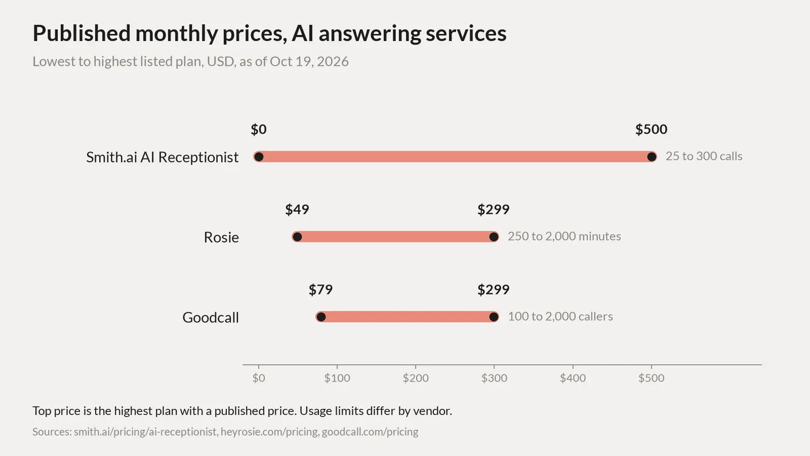 Range chart of published monthly prices for AI answering services in US dollars as of October 19, 2026. Smith.ai AI Receptionist runs from $0 to $500 a month for 25 to 300 calls. Rosie runs from $49 to $299 for 250 to 2,000 minutes. Goodcall runs from $79 to $299 for 100 to 2,000 callers.