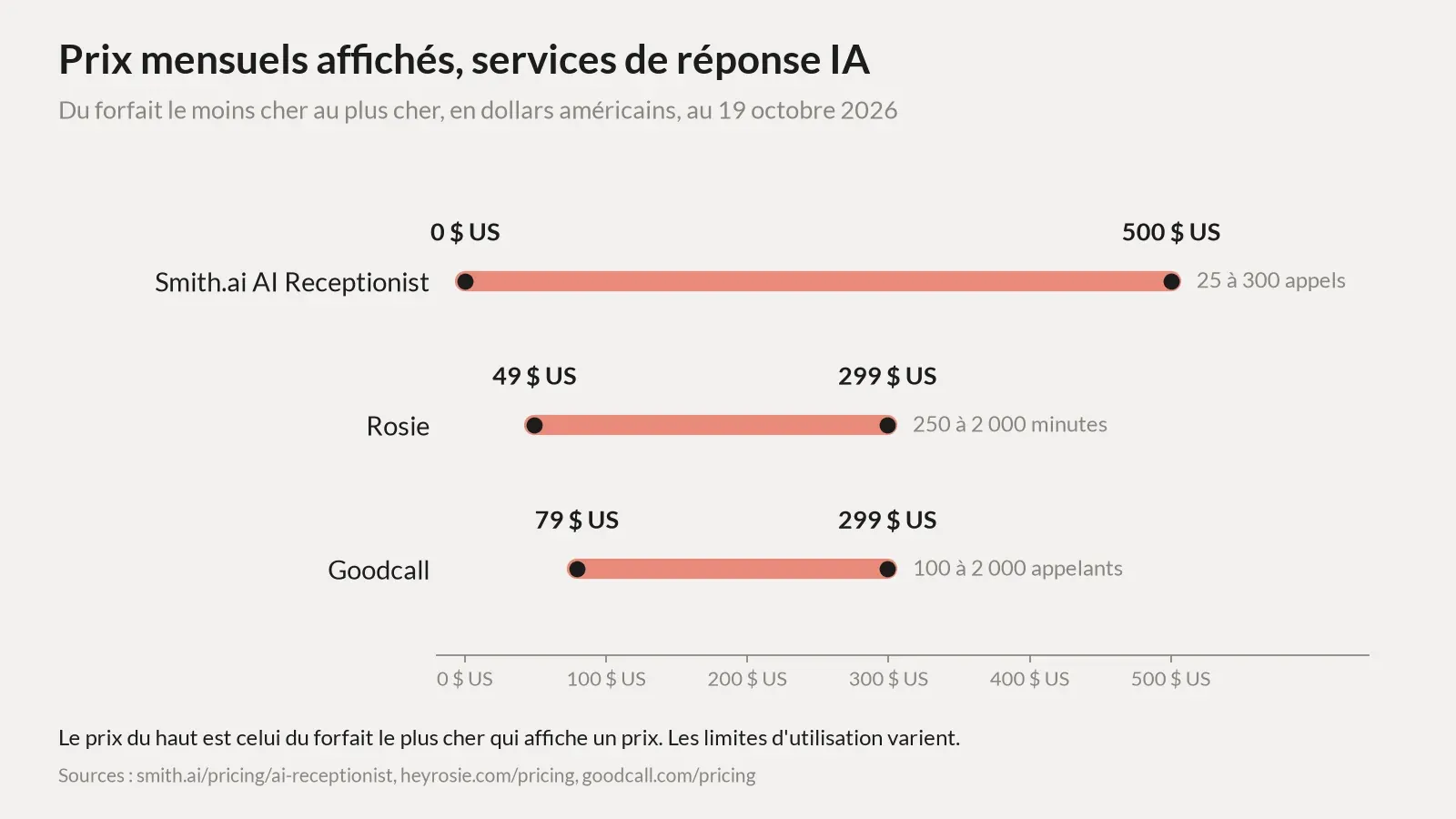 Graphique des prix mensuels affichés pour des services de réponse IA, en dollars américains, au 19 octobre 2026. Smith.ai AI Receptionist va de 0 $ US à 500 $ US par mois pour 25 à 300 appels. Rosie va de 49 $ US à 299 $ US pour 250 à 2 000 minutes. Goodcall va de 79 $ US à 299 $ US pour 100 à 2 000 appelants.