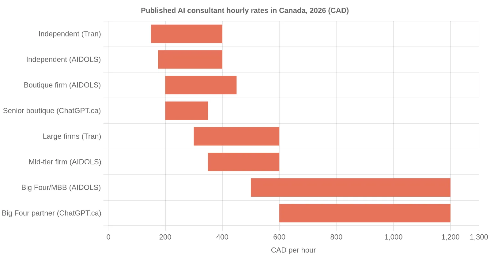 Horizontal bar chart of published 2026 AI consultant hourly rates in Canada, from about $150 for independent consultants to $1,200 for Big Four partners.