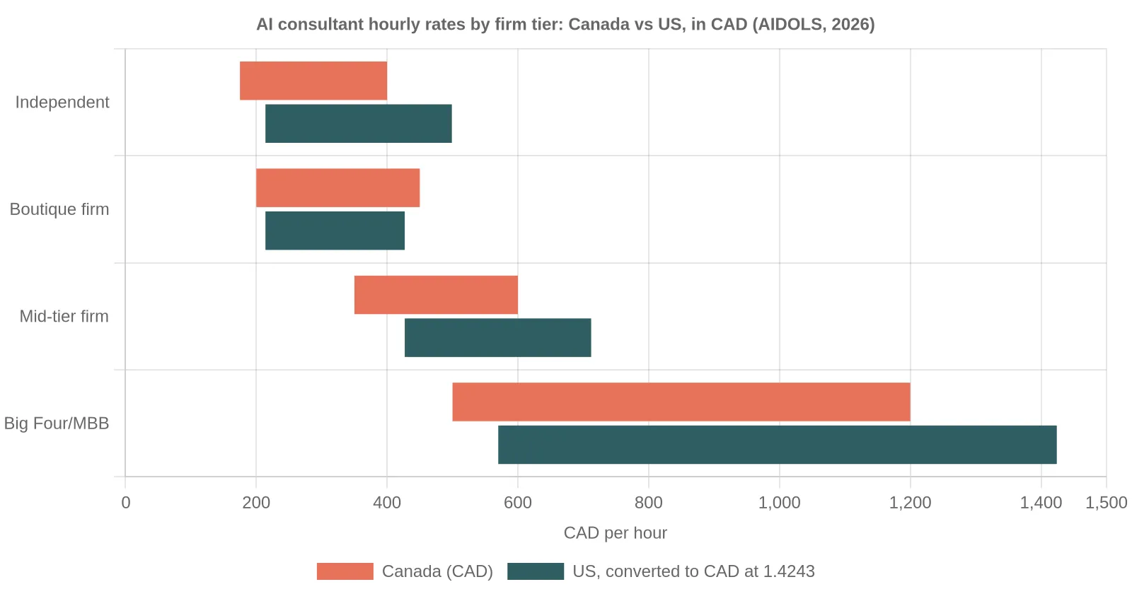 Bar chart comparing Canadian and US AI consultant hourly rate ranges in Canadian dollars for independent, boutique, mid-tier and Big Four firms, with US ranges higher for every tier except boutiques.
