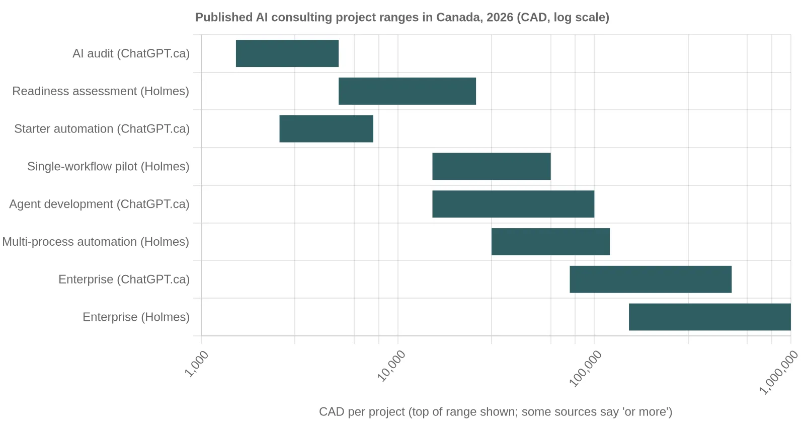 Horizontal bar chart of published 2026 AI consulting project ranges in Canada, from $1,500 audits to enterprise programs of $1 million or more.