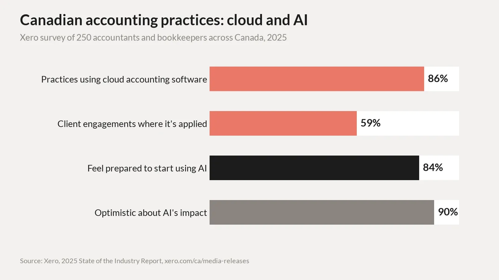 Horizontal bar chart from Xero's 2025 State of the Industry survey of 250 Canadian accountants and bookkeepers. 86% of practices used cloud accounting software. Cloud software was applied in 59% of client engagements. 84% feel prepared to start using AI in their practice. 90% are optimistic about AI's impact on their business.