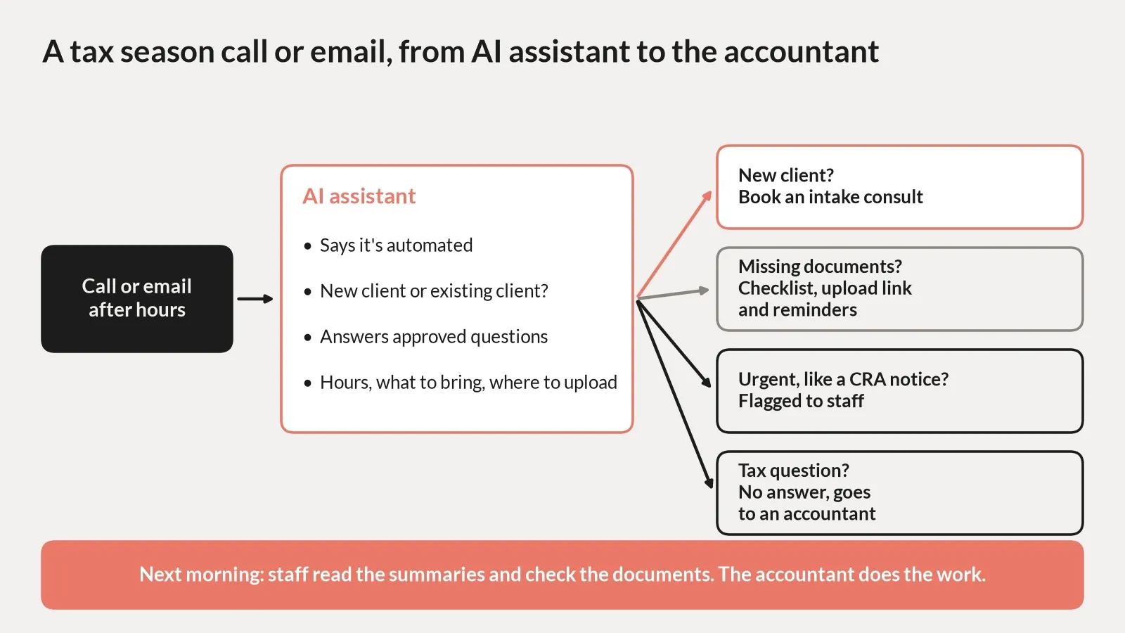 Flow diagram of a tax season call or email to an accounting firm. A call or email comes in after hours. The AI assistant says it is automated, checks whether the person is a new or existing client, and answers approved questions like hours and what to bring. A new client gets an intake consult booked. An existing client with missing documents gets the checklist, an upload link and reminders. A tax question gets no answer from the AI and goes to an accountant. An urgent item like a CRA notice is flagged to staff. The next morning staff read the summaries and check the documents, and the accountant does the work.
