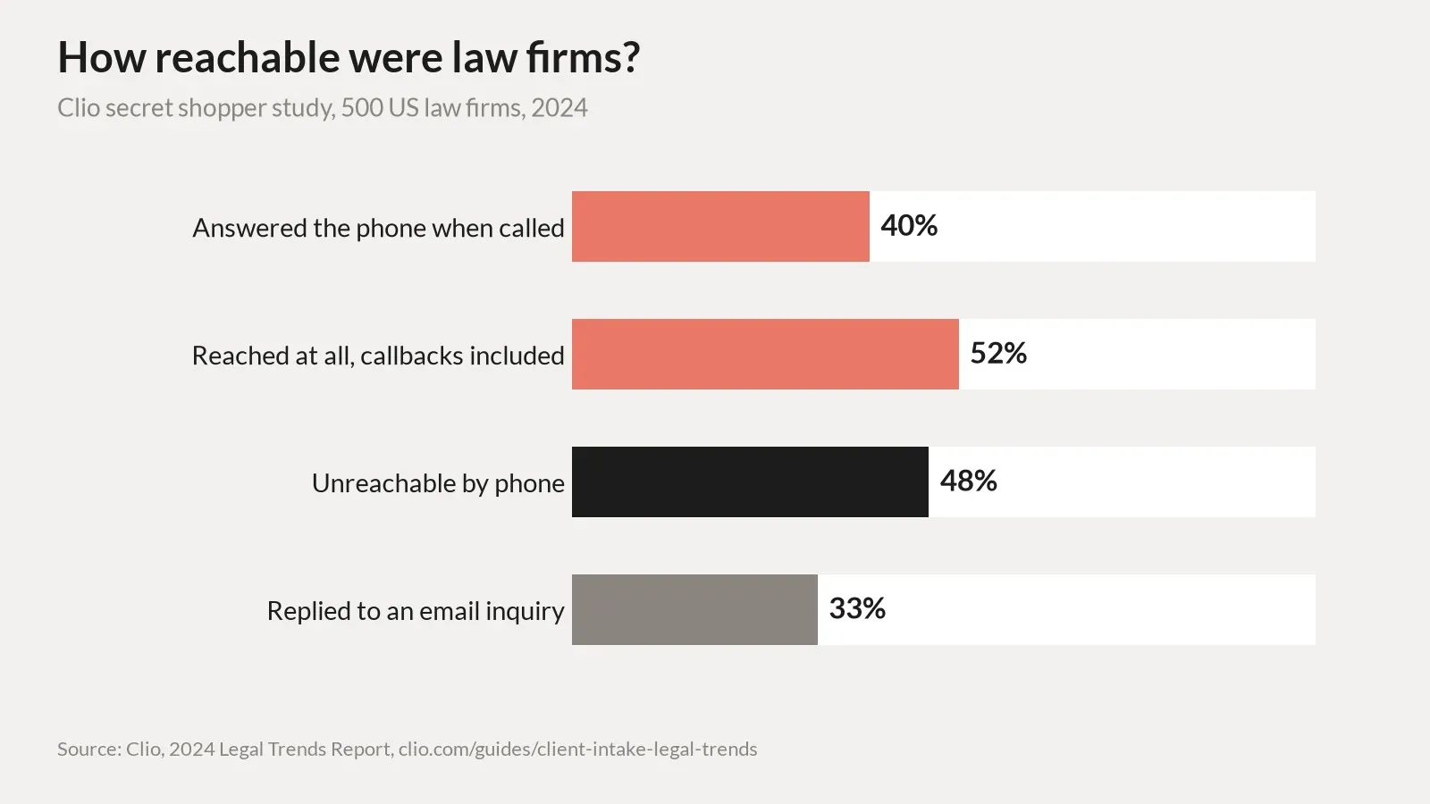 Horizontal bar chart from Clio's 2024 secret shopper study of 500 law firms. 40% of firms answered the phone when called. 52% were reached at all once callbacks were counted. 48% were unreachable by phone. 33% replied to an email inquiry.