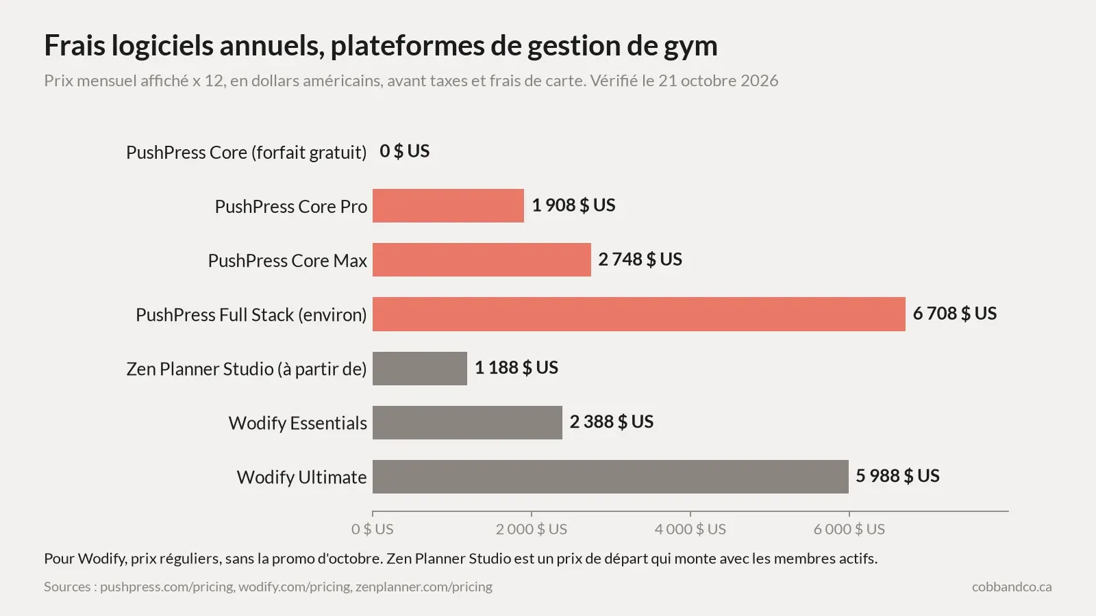 Graphique à barres des frais logiciels annuels des plateformes de gestion de gym, prix mensuel affiché multiplié par 12 en dollars américains, avant taxes et frais de carte, vérifié le 21 octobre 2026. PushPress Core forfait gratuit 0 $, Core Pro 1 908 $, Core Max 2 748 $, Full Stack environ 6 708 $, Zen Planner Studio à partir de 1 188 $, Wodify Essentials 2 388 $, Wodify Ultimate 5 988 $.