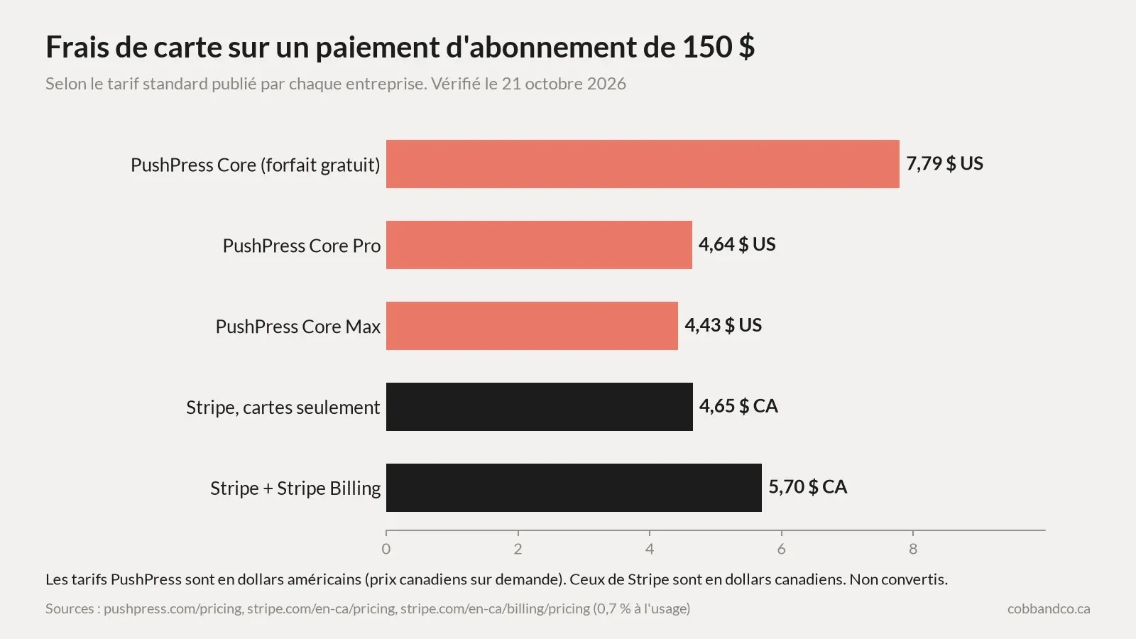 Graphique à barres des frais de carte sur un paiement d'abonnement de 150 $ selon le tarif standard publié par chaque entreprise, vérifié le 21 octobre 2026. PushPress Core forfait gratuit 7,79 $ US, Core Pro 4,64 $ US, Core Max 4,43 $ US, Stripe cartes seulement 4,65 $ CA, Stripe avec Stripe Billing 5,70 $ CA.