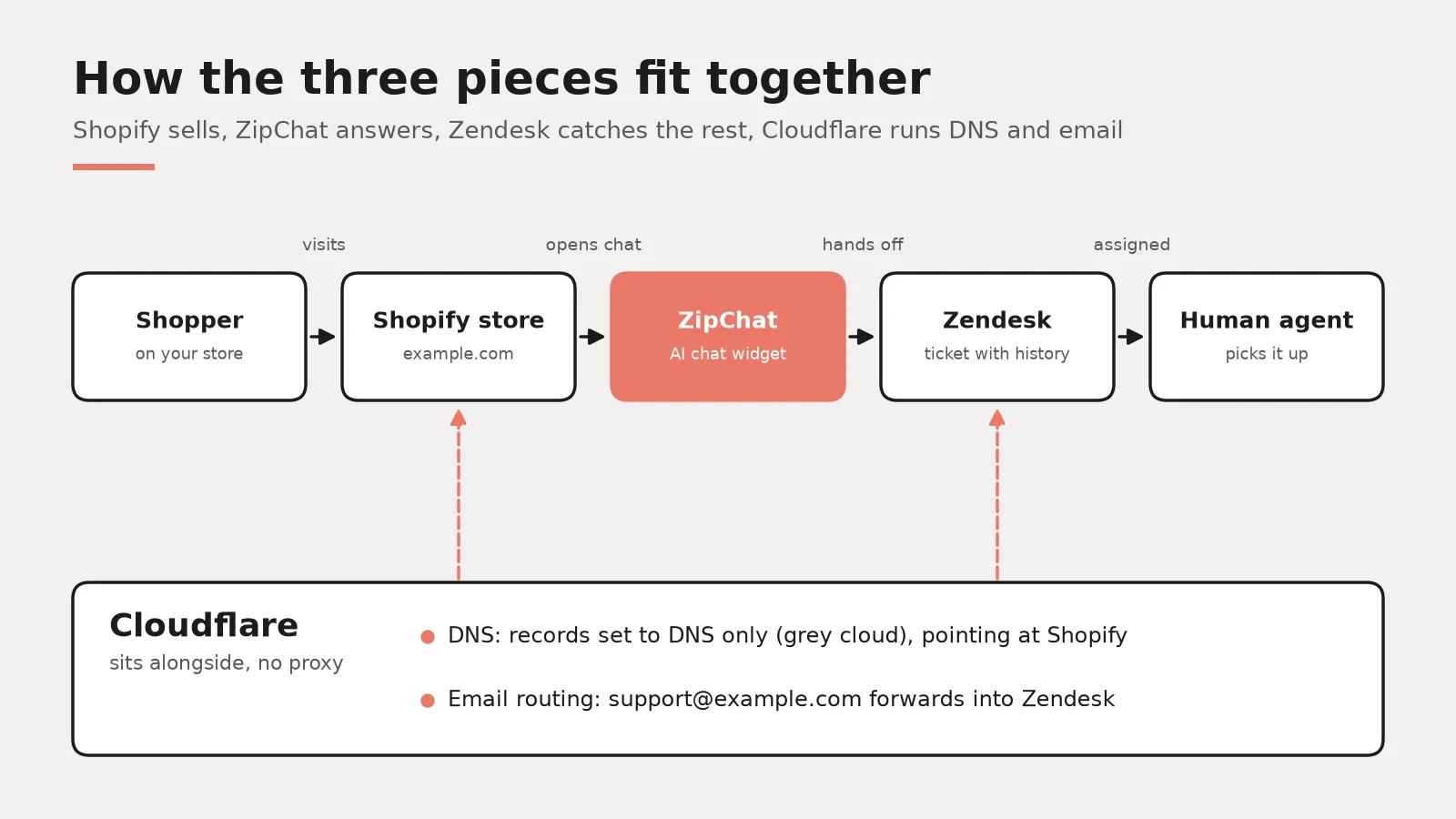 Diagram of the setup: a shopper visits a Shopify store and opens the ZipChat AI chat, which hands off to a Zendesk ticket and a human agent. Cloudflare sits alongside, with DNS records set to DNS only (grey cloud) pointing at Shopify and email routing forwarding support mail into Zendesk.