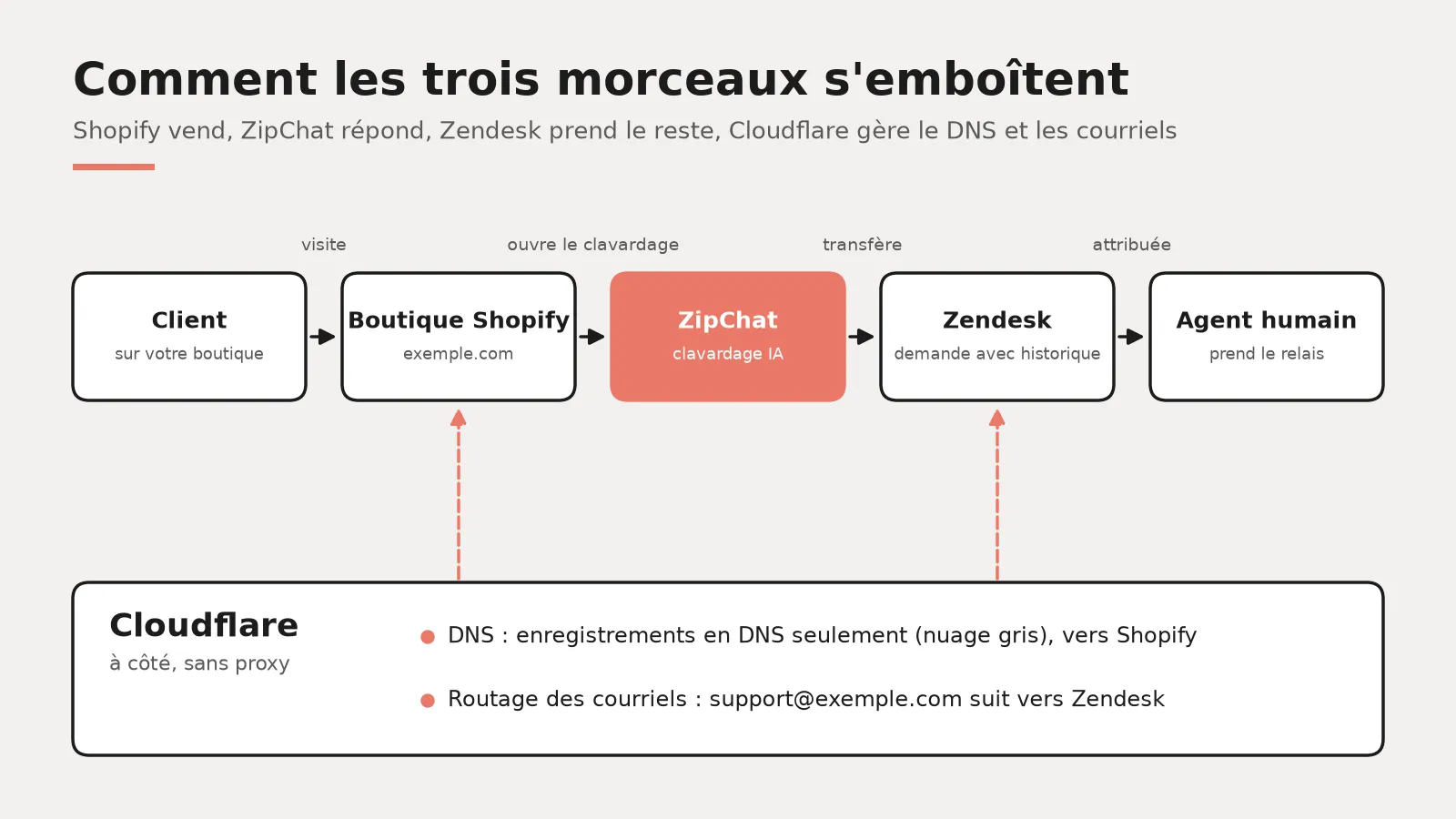 Schéma de la configuration : un client visite une boutique Shopify et ouvre le clavardage IA de ZipChat, qui transfère la conversation vers une demande Zendesk et un agent humain. Cloudflare est à côté, avec des enregistrements en mode DNS seulement (nuage gris) vers Shopify et le routage des courriels de soutien vers Zendesk.