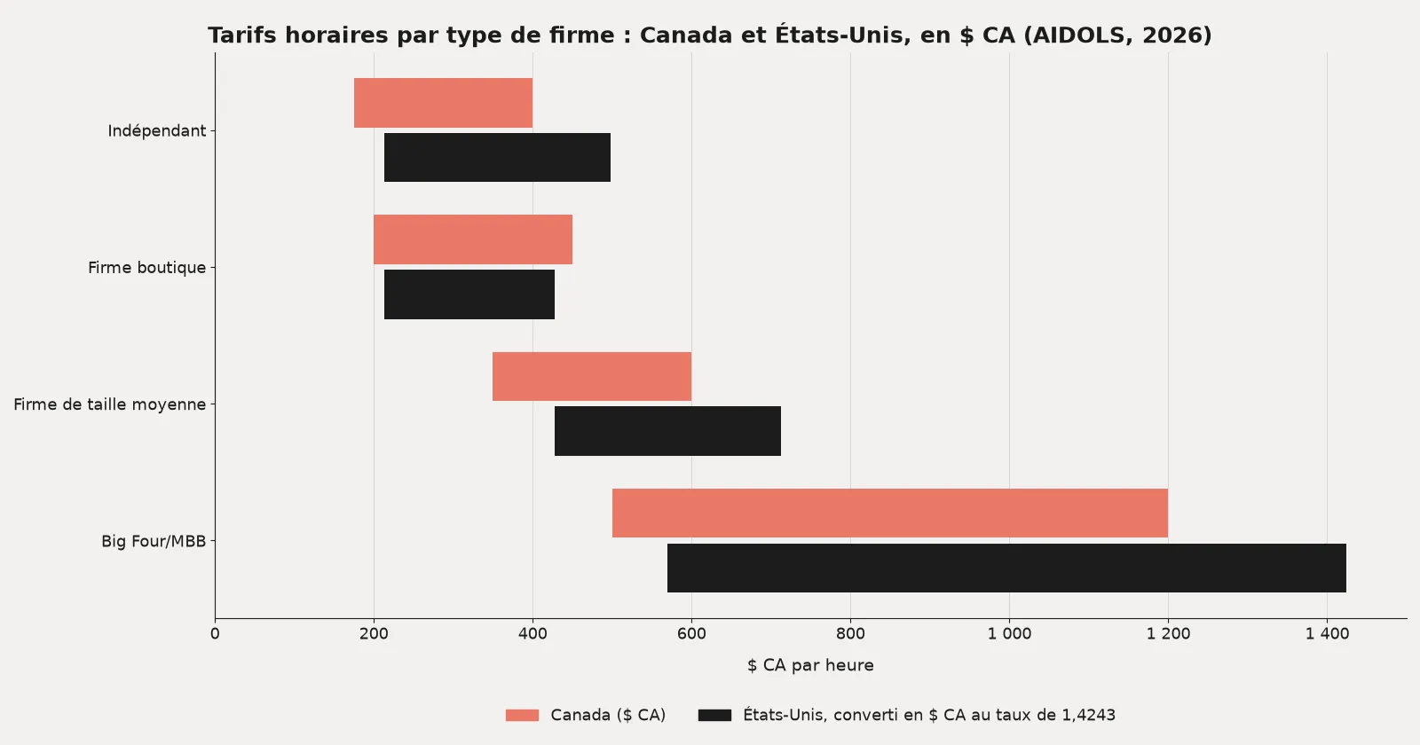Diagramme à barres comparant les fourchettes de tarifs horaires des consultants IA au Canada et aux États-Unis, en dollars canadiens, pour les indépendants, les firmes boutiques, les firmes de taille moyenne et les Big Four; les fourchettes américaines sont plus élevées dans toutes les catégories sauf les boutiques. Source : AIDOLS.