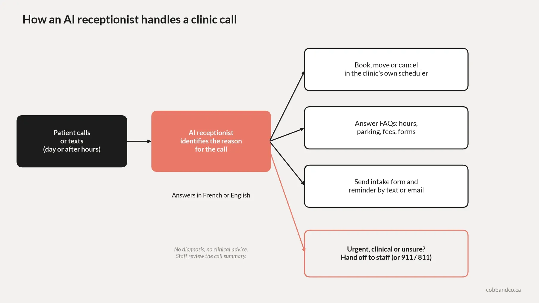 Flow diagram: a patient call or text goes to the AI receptionist, which identifies the reason and either books, moves or cancels in the clinic scheduler, answers FAQs such as hours, parking and fees, or sends an intake form and reminder. Urgent, clinical or uncertain calls are handed off to staff or directed to 911 or 811. The AI answers in French or English and never gives a diagnosis.