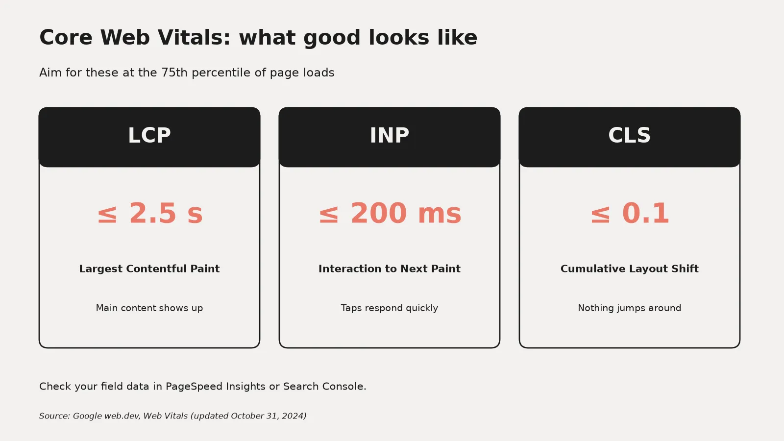 Card showing the good thresholds for Core Web Vitals from web.dev: LCP 2.5 seconds or less, INP 200 milliseconds or less, CLS 0.1 or less, measured at the 75th percentile