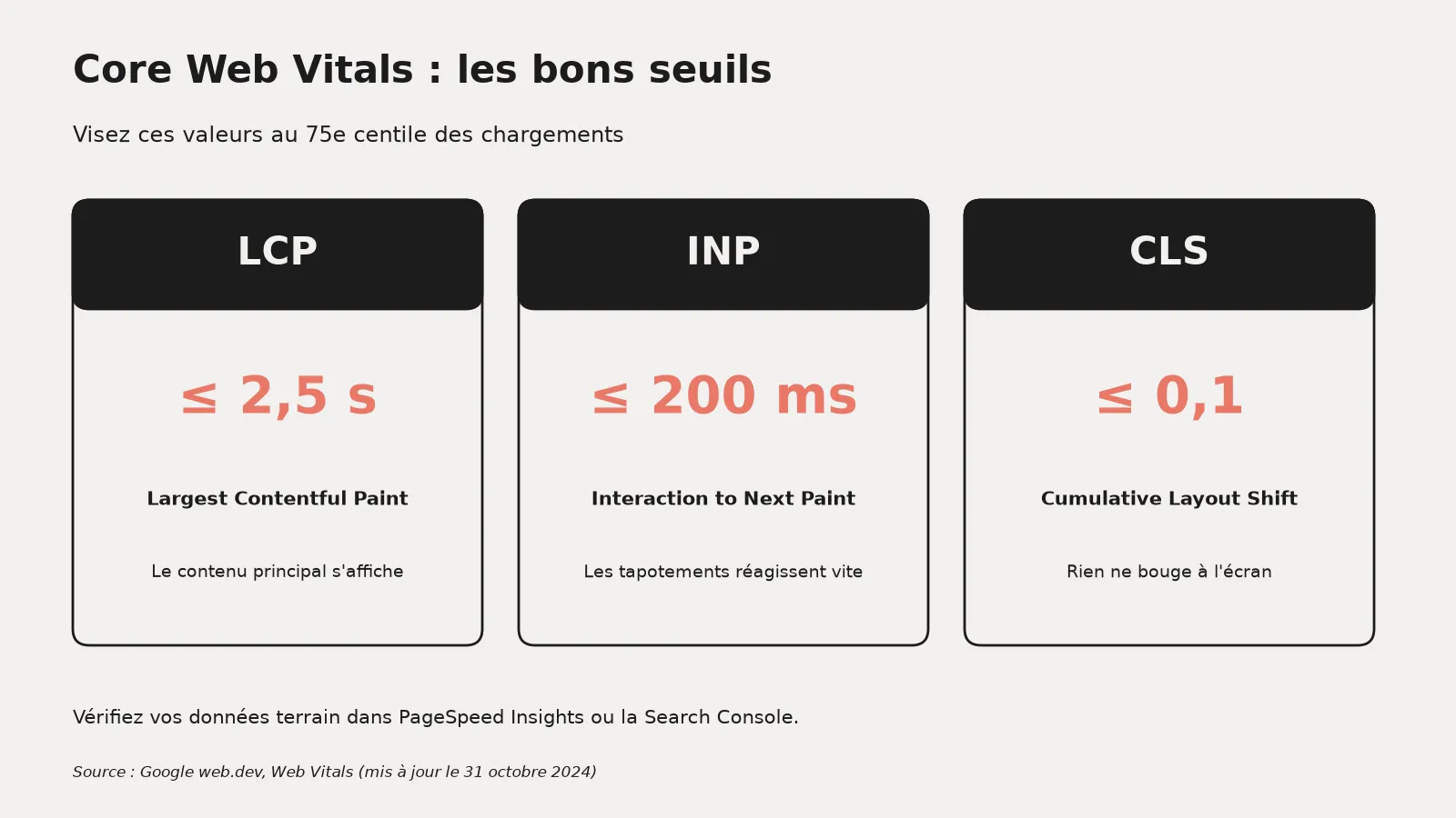 Carte des seuils « bons » des Core Web Vitals selon web.dev : LCP de 2,5 secondes ou moins, INP de 200 millisecondes ou moins, CLS de 0,1 ou moins, au 75e centile