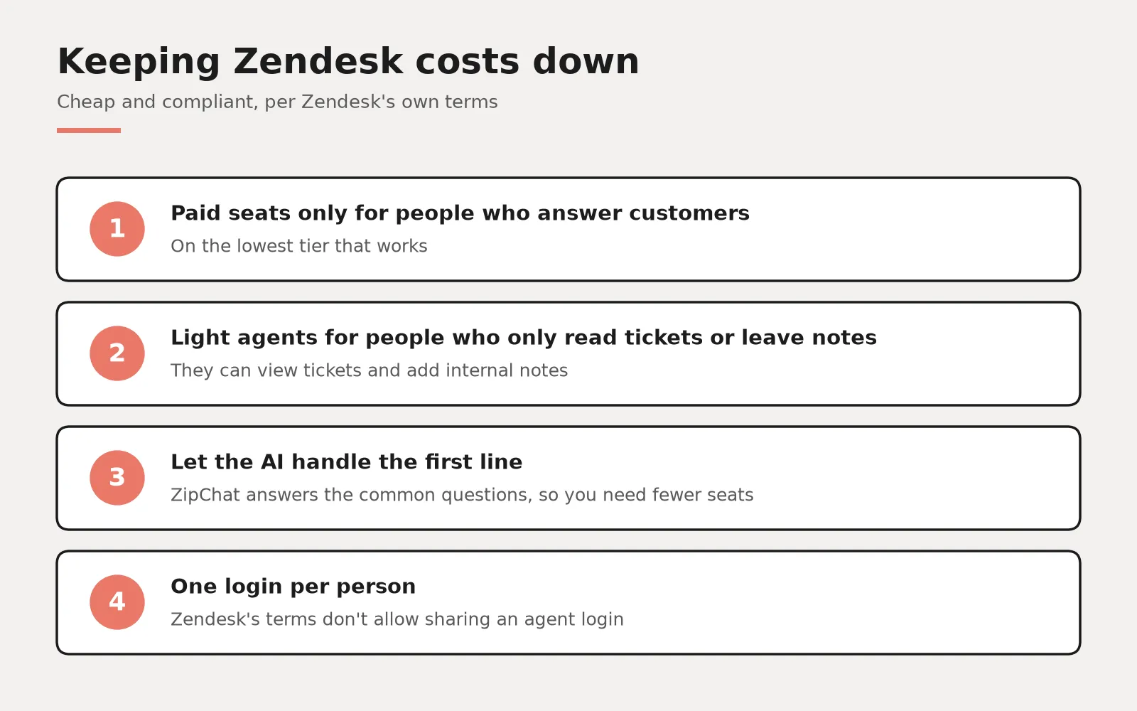 Four cost tips for Zendesk: paid seats only for people who answer customers, light agents for people who only read tickets or leave notes, let the AI handle the first line, and one login per person as Zendesk's terms require.