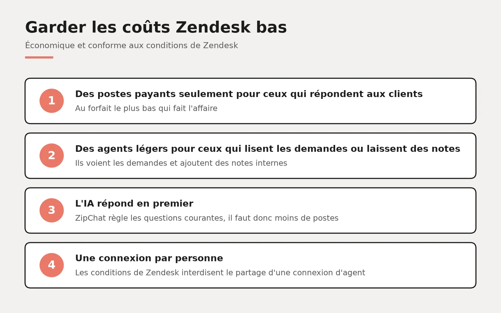 Quatre trucs pour réduire les coûts Zendesk : des postes payants seulement pour ceux qui répondent aux clients, des agents légers pour ceux qui lisent les demandes ou laissent des notes, l'IA qui répond en premier, et une connexion par personne, comme l'exigent les conditions de Zendesk.