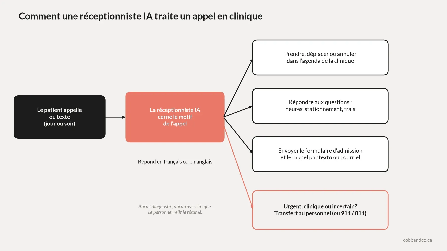 Schéma : l'appel ou le texto d'un patient arrive à la réceptionniste IA, qui cerne le motif puis prend, déplace ou annule le rendez-vous dans l'agenda de la clinique, répond aux questions sur les heures, le stationnement et les frais, ou envoie le formulaire d'admission et le rappel. Les appels urgents, cliniques ou incertains sont transférés au personnel ou dirigés vers le 911 ou le 811. L'IA répond en français ou en anglais et ne pose jamais de diagnostic.
