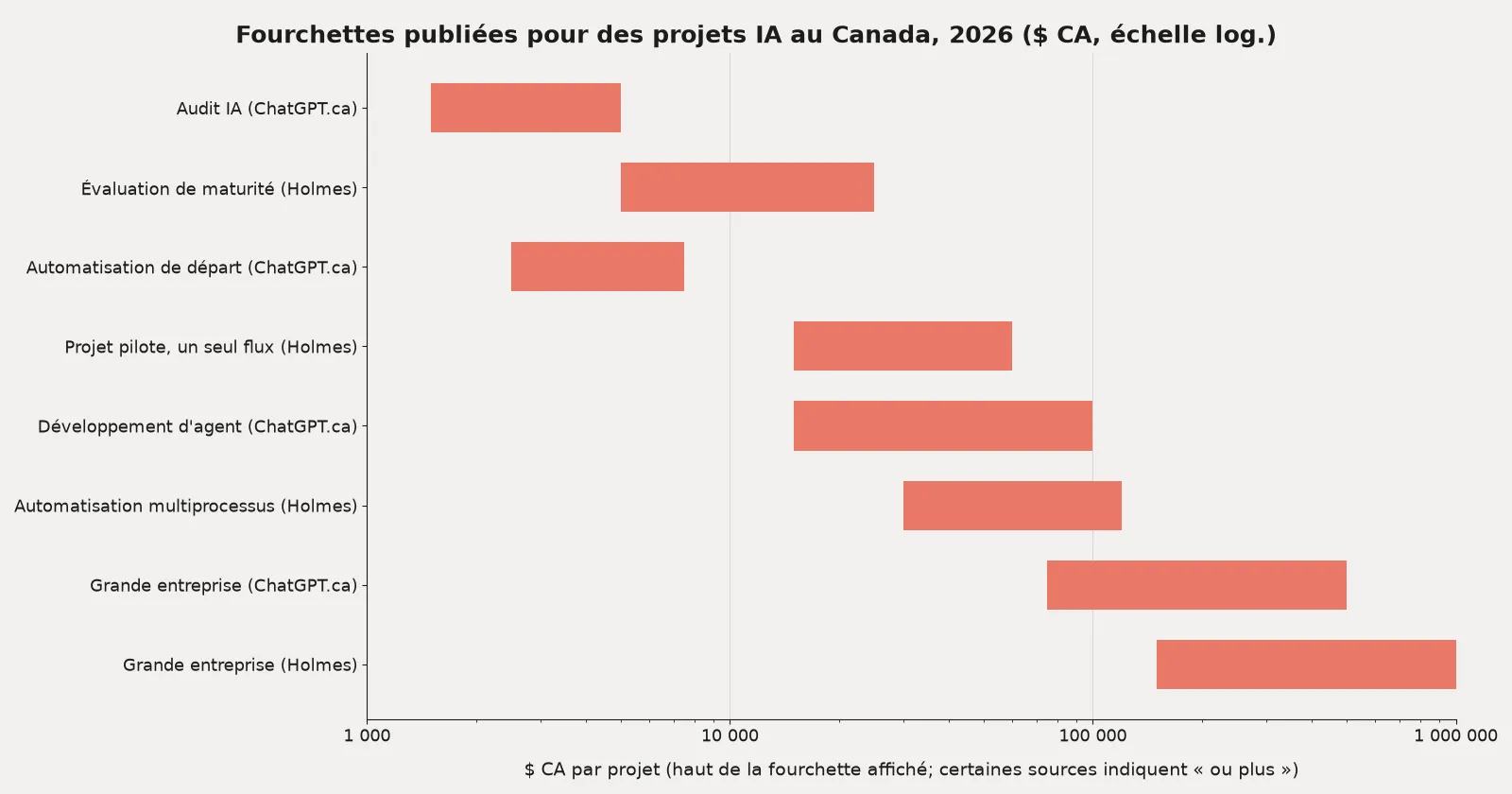 Diagramme à barres horizontales des fourchettes de prix publiées en 2026 pour des projets de conseil en IA au Canada, des audits à 1 500 $ jusqu'aux programmes de grande entreprise de 1 million de dollars ou plus. Sources : ChatGPT.ca, Holmes Consultants.