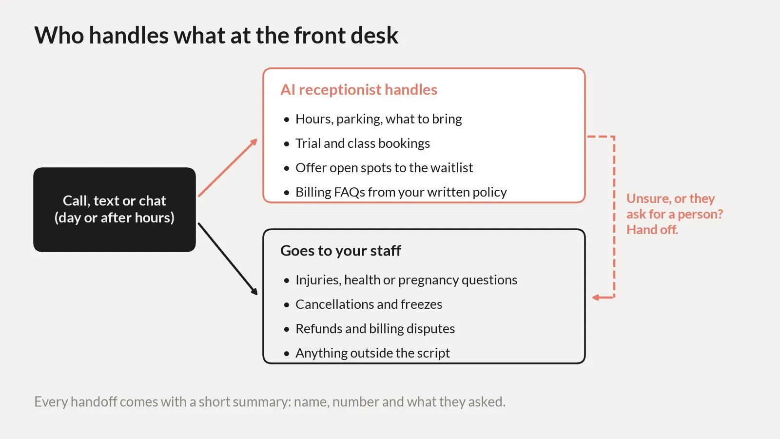 Diagram of how an AI receptionist splits gym front desk requests. Calls, texts and chats come in day or after hours. The AI receptionist handles hours, parking and what to bring, trial and class bookings, offering open spots to the waitlist, and billing FAQs from a written policy. Staff handle injury, health or pregnancy questions, cancellations and freezes, refunds and billing disputes, and anything outside the script. When the AI is unsure or the person asks for someone, it hands off with a short summary.