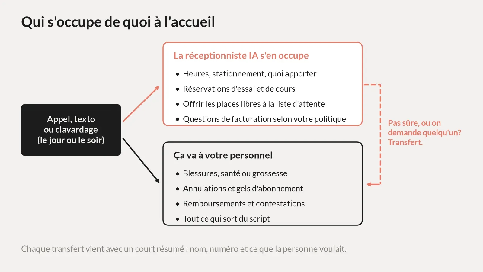 Schéma de la répartition des demandes à l'accueil d'un gym. Les appels, textos et messages de clavardage arrivent le jour ou après les heures. La réceptionniste IA s'occupe des heures, du stationnement et de quoi apporter, des réservations d'essai et de cours, des places libres offertes à la liste d'attente et des questions de facturation selon une politique écrite. Le personnel s'occupe des questions de blessure, de santé ou de grossesse, des annulations et des gels d'abonnement, des remboursements et des contestations de facturation, et de tout ce qui sort du script. Quand l'IA n'est pas sûre ou que la personne demande à parler à quelqu'un, elle transfère avec un court résumé.