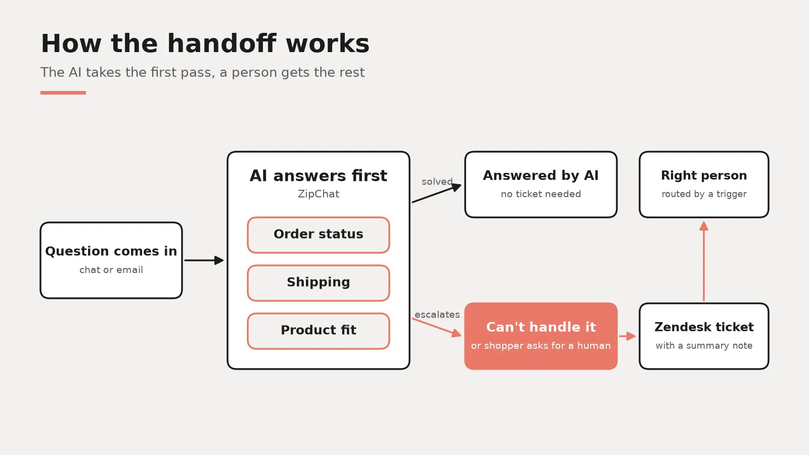 Flowchart of the handoff: a question comes in by chat or email, the ZipChat AI answers common questions like order status, shipping and product fit, and anything it can't handle escalates to a Zendesk ticket with a summary, routed to the right person.