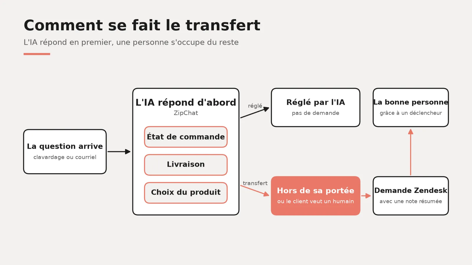 Organigramme du transfert : une question arrive par clavardage ou par courriel, l'IA de ZipChat répond aux questions courantes comme l'état de commande, la livraison et le choix du produit, et ce qu'elle ne peut pas régler devient une demande Zendesk avec un résumé, envoyée à la bonne personne.