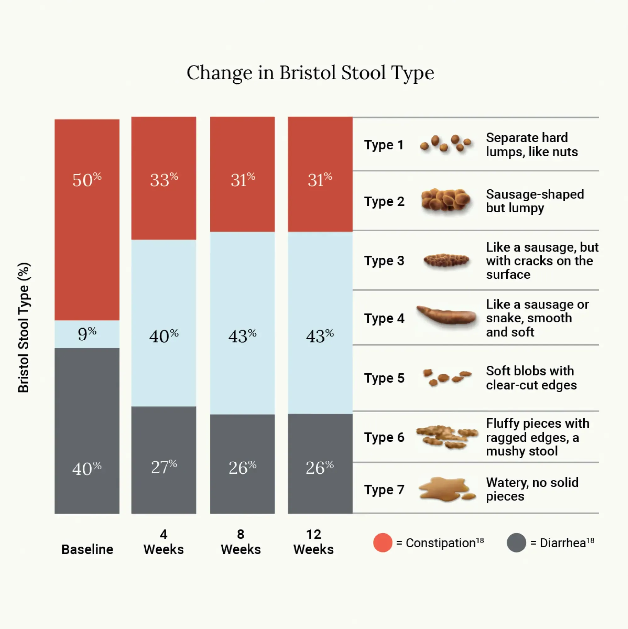 Bar chart of change in Bristol Stool Type from baseline to 12 weeks beside a Type 1 to 7 stool scale