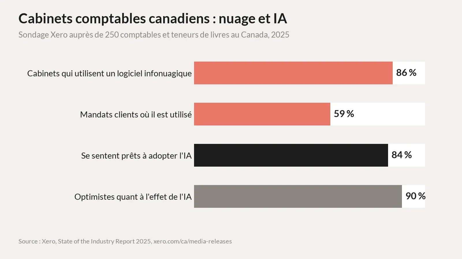 Graphique à barres horizontales tiré du sondage State of the Industry 2025 de Xero auprès de 250 comptables et teneurs de livres au Canada. 86 % des cabinets utilisent un logiciel comptable infonuagique. Ce logiciel est utilisé dans 59 % des mandats clients. 84 % se sentent prêts à adopter l'IA dans leur cabinet. 90 % sont optimistes quant à l'effet de l'IA sur leur entreprise.