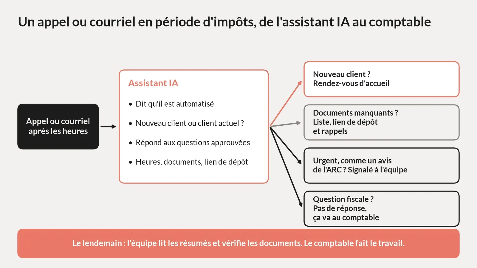 Schéma d'un appel ou d'un courriel reçu après les heures dans un cabinet comptable pendant la période des impôts. L'assistant IA dit qu'il est automatisé, vérifie s'il s'agit d'un nouveau client ou d'un client actuel et répond aux questions approuvées comme les heures, les documents à apporter et le lien de dépôt. Un nouveau client obtient un rendez-vous d'accueil. Un client à qui il manque des documents reçoit la liste, un lien de dépôt et des rappels. Une urgence, comme un avis de l'ARC, est signalée à l'équipe. Une question fiscale ne reçoit pas de réponse de l'IA et va au comptable. Le lendemain, l'équipe lit les résumés et vérifie les documents, puis le comptable fait le travail.