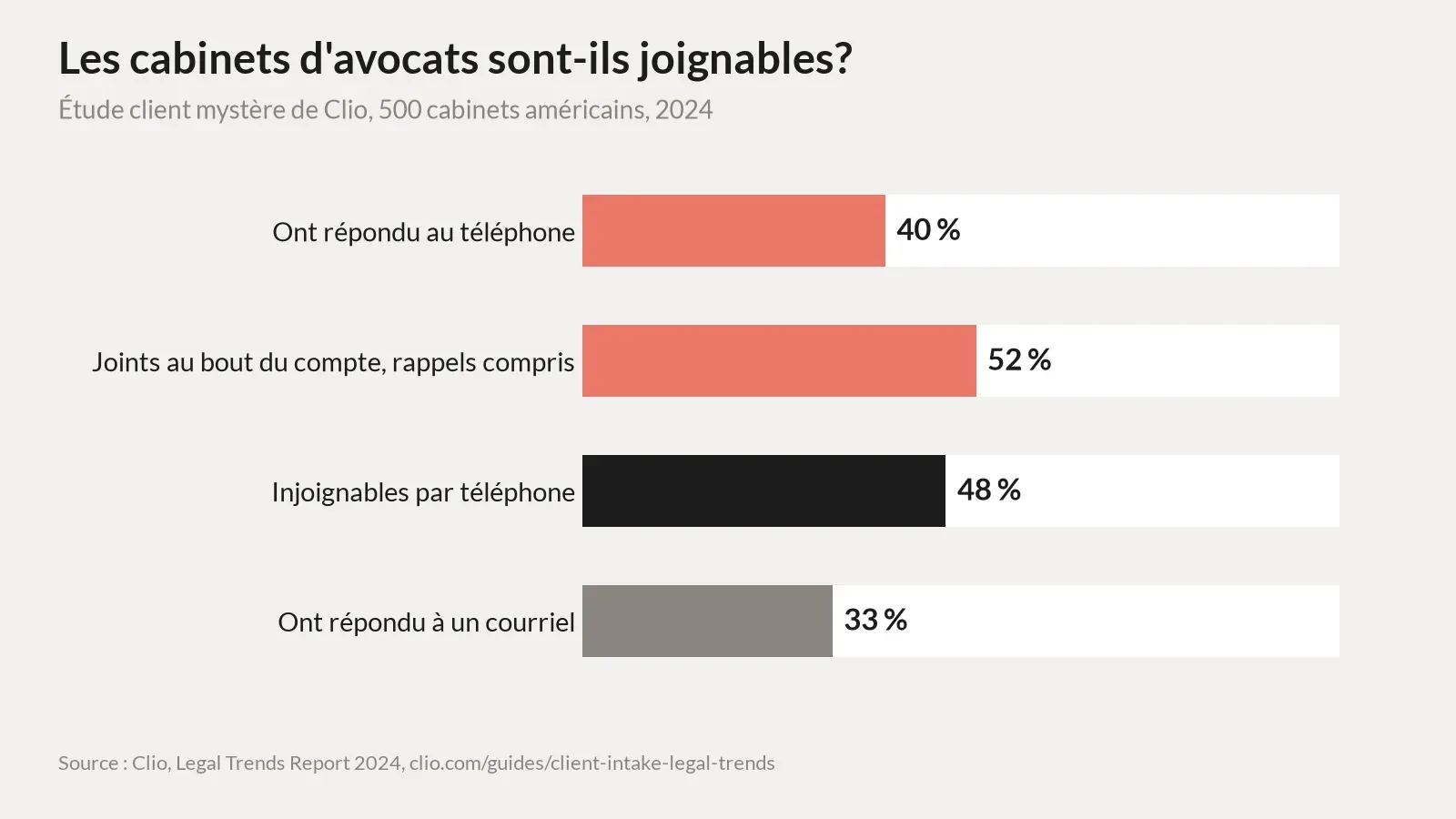 Graphique à barres horizontales tiré de l'étude client mystère de Clio menée en 2024 auprès de 500 cabinets d'avocats. 40 % des cabinets ont répondu au téléphone. 52 % ont été joints au bout du compte en incluant les rappels. 48 % étaient injoignables par téléphone. 33 % ont répondu à une demande par courriel.