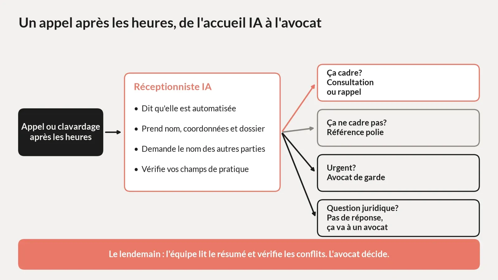 Schéma d'un appel reçu après les heures dans un cabinet d'avocats. Un appel ou un clavardage arrive le soir. La réceptionniste IA dit qu'elle est automatisée, prend le nom, les coordonnées, le type de dossier et le nom des autres parties, puis vérifie si la demande cadre avec les champs de pratique du cabinet. Si oui, elle réserve une consultation ou un rappel. Sinon, elle dirige poliment la personne ailleurs. Les urgences vont à l'avocat de garde. Une question juridique ne reçoit pas de réponse de l'IA et va à un avocat. Le lendemain, l'équipe lit le résumé et vérifie les conflits, puis l'avocat décide.