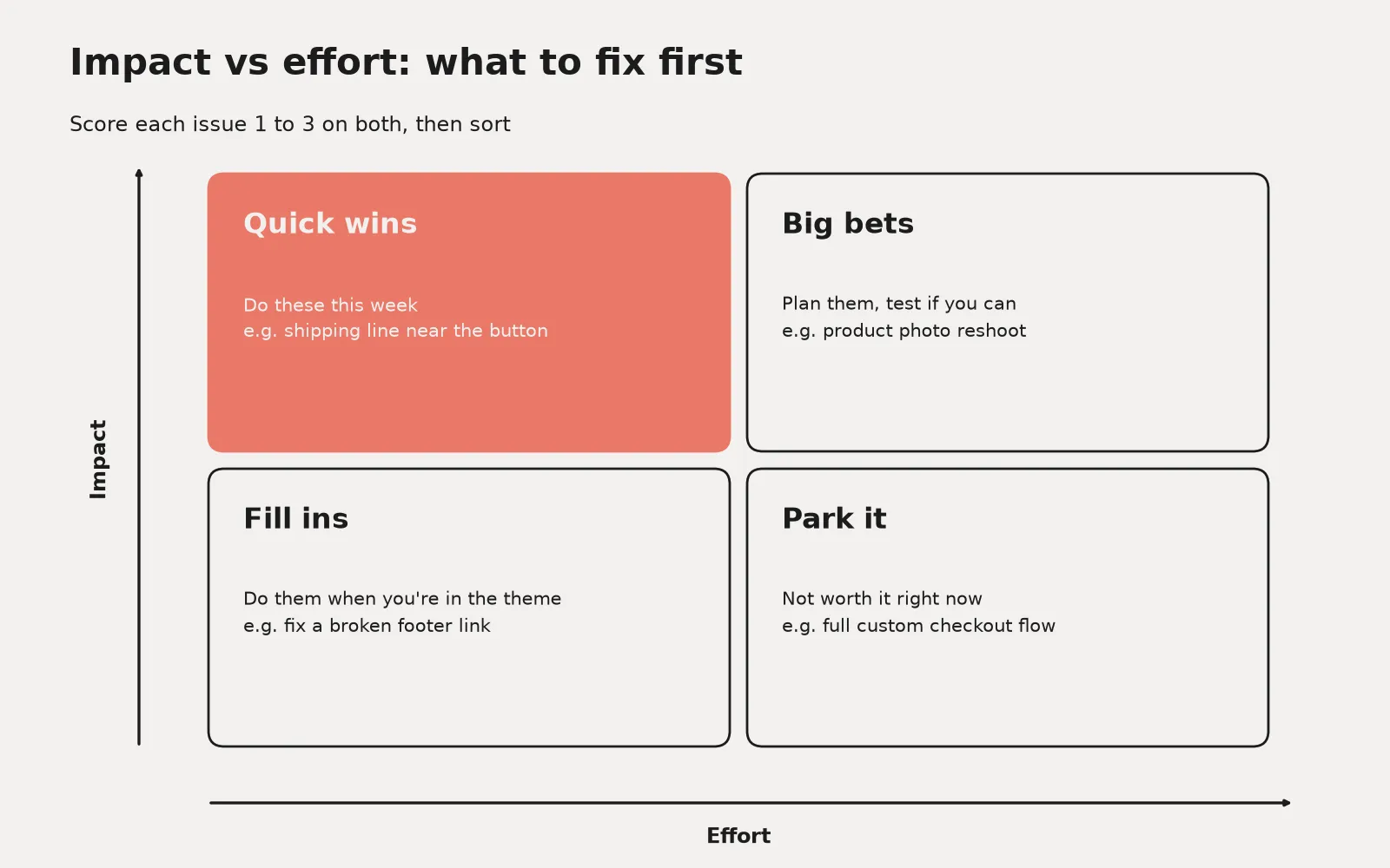Two by two grid with impact on the vertical axis and effort on the horizontal axis, showing quick wins, big bets, fill ins and park it