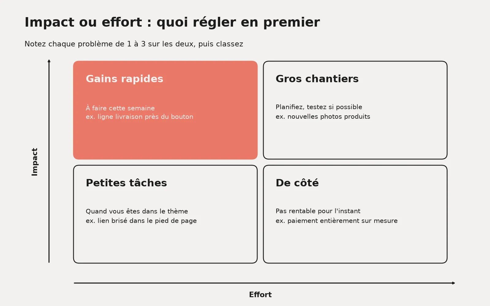 Grille deux par deux avec l'impact sur l'axe vertical et l'effort sur l'axe horizontal, montrant gains rapides, gros chantiers, petites tâches et de côté