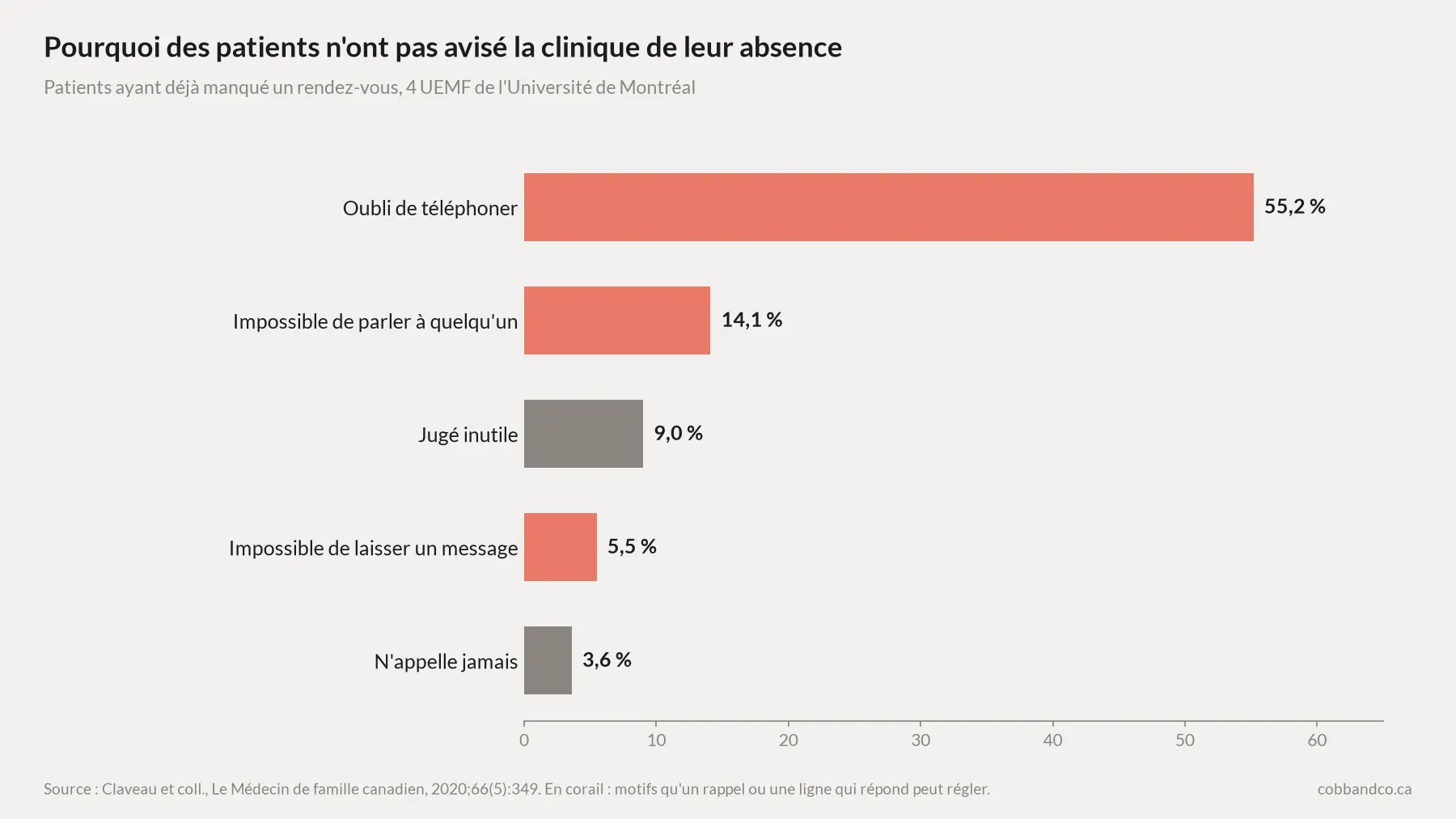 Graphique à barres des raisons données par des patients pour ne pas avoir avisé une clinique québécoise de leur absence : oubli de téléphoner 55,2 %, impossible de parler à quelqu'un 14,1 %, jugé inutile 9,0 %, impossible de laisser un message 5,5 %, n'appelle jamais 3,6 %. Source : Claveau et coll., Le Médecin de famille canadien, 2020.
