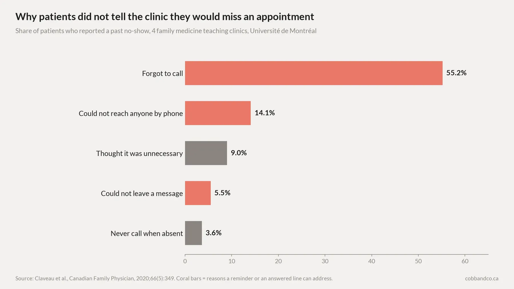 Bar chart of reasons patients gave for not telling a Quebec clinic they would miss an appointment: forgot to call 55.2%, could not reach anyone by phone 14.1%, thought it was unnecessary 9.0%, could not leave a message 5.5%, never call when absent 3.6%. Source: Claveau et al., Canadian Family Physician, 2020.