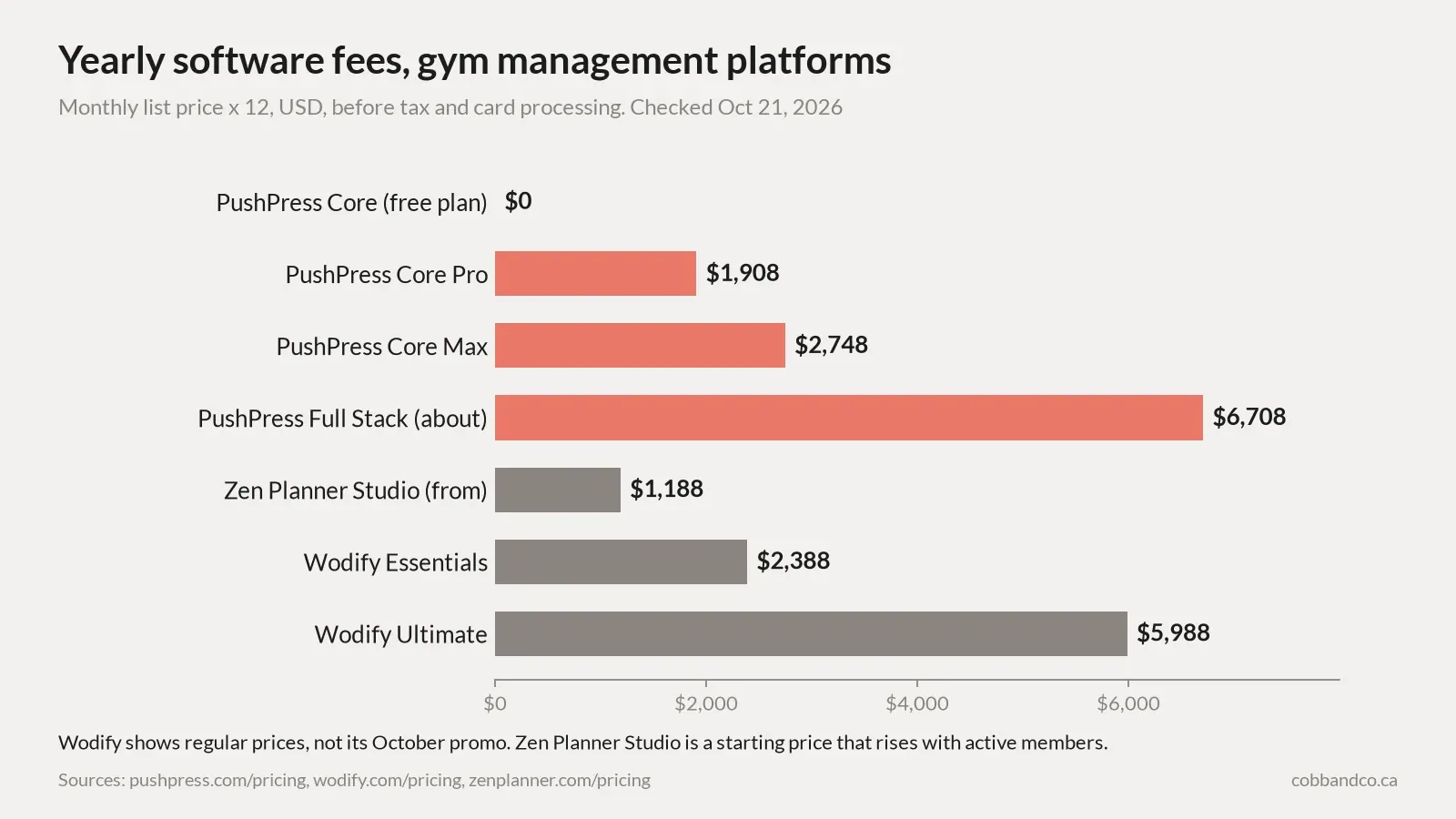 Bar chart of yearly software fees for gym management platforms, monthly list price times 12 in US dollars, before tax and card processing, checked October 21, 2026. PushPress Core free plan $0, Core Pro $1,908, Core Max $2,748, Full Stack about $6,708, Zen Planner Studio from $1,188, Wodify Essentials $2,388, Wodify Ultimate $5,988.