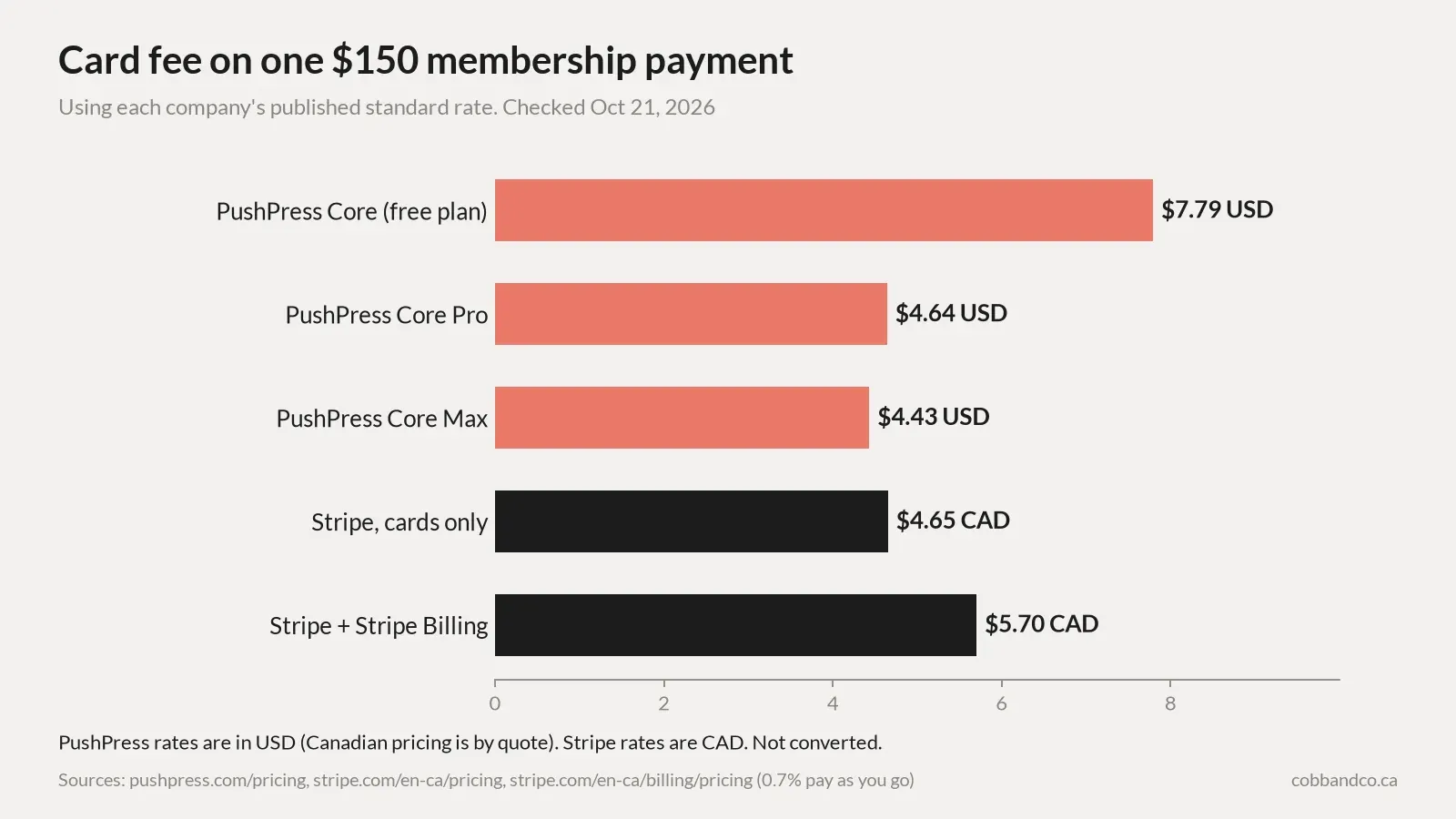 Bar chart of the card fee on one $150 membership payment at each company's published standard rate, checked October 21, 2026. PushPress Core free plan $7.79 USD, Core Pro $4.64 USD, Core Max $4.43 USD, Stripe cards only $4.65 CAD, Stripe plus Stripe Billing $5.70 CAD.