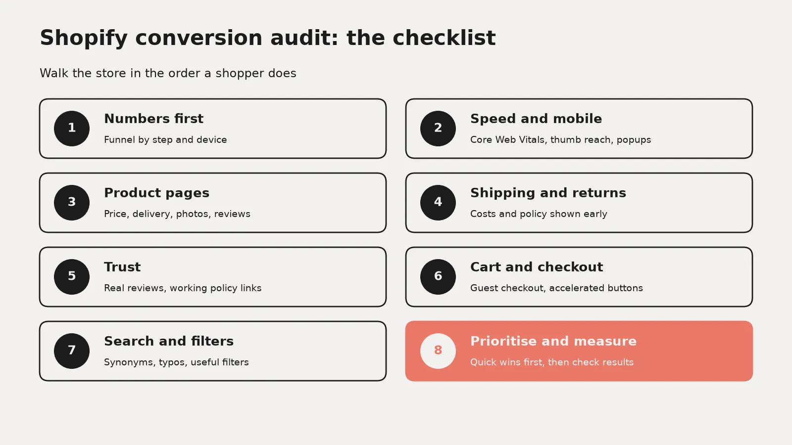 Checklist overview of a Shopify conversion audit with seven areas: numbers, speed and mobile, product pages, shipping and returns, trust, checkout, and search and filters