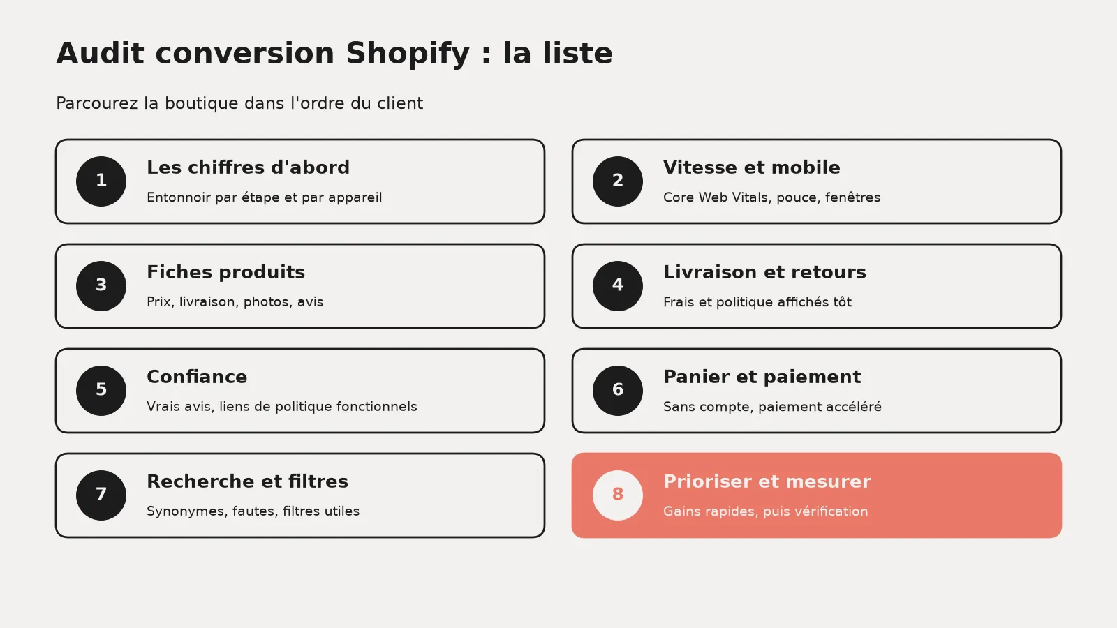 Aperçu de la liste de vérification d'un audit conversion Shopify en sept volets : chiffres, vitesse et mobile, fiches produits, livraison et retours, confiance, paiement, recherche et filtres