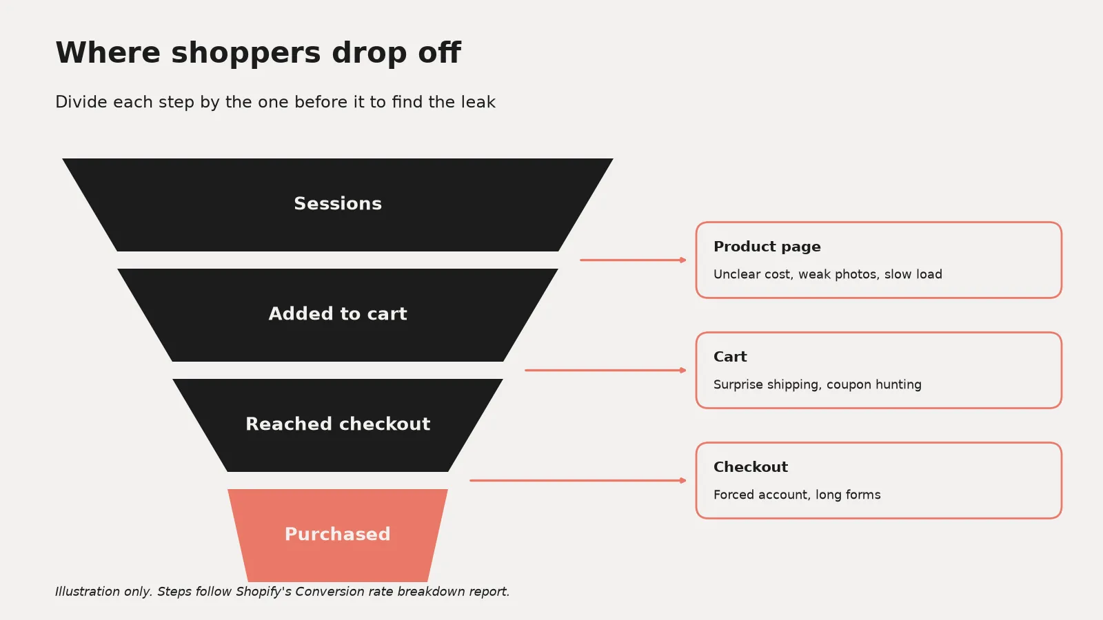 Funnel diagram with four steps, sessions, added to cart, reached checkout and purchased, with the common drop off reasons noted between each step