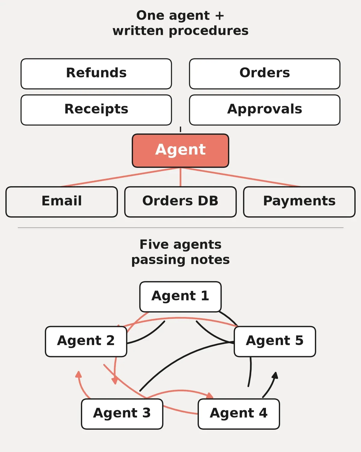 Diagram comparing two setups. Left: one AI agent using four written procedures (refunds, order lookup, receipts, approvals) and three tools (email, orders database, payments). Right: five AI agents passing notes to each other through a tangle of crossing arrows.