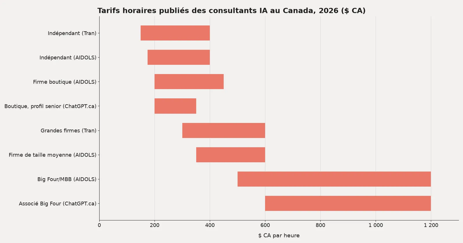 Diagramme à barres horizontales des tarifs horaires publiés en 2026 pour les consultants IA au Canada, d'environ 150 $ pour les consultants indépendants jusqu'à 1 200 $ pour les associés des Big Four. Sources : Tran, AIDOLS, ChatGPT.ca.