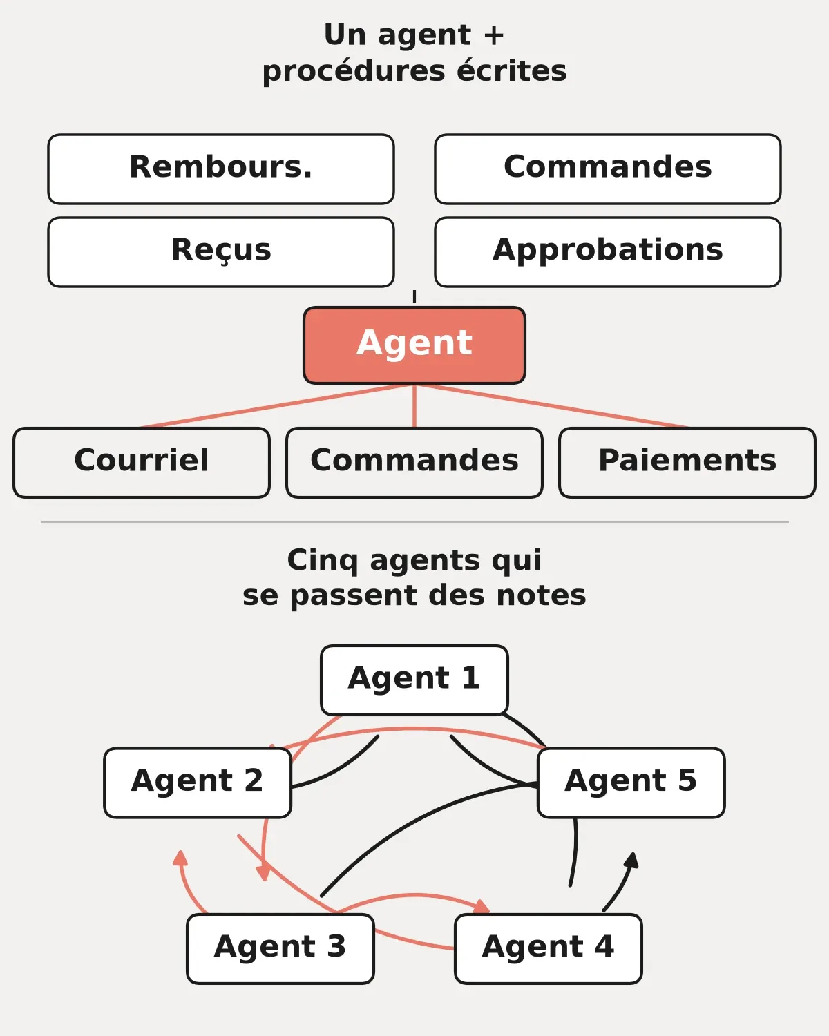 Diagramme comparant deux approches. À gauche : un agent IA avec quatre procédures écrites (remboursements, commandes, reçus, approbations) et trois outils (courriel, commandes, paiements). À droite : cinq agents IA qui se passent des notes, reliés par des flèches qui s'entrecroisent.